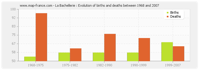 La Bachellerie : Evolution of births and deaths between 1968 and 2007